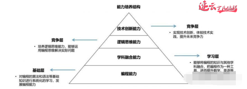 无人机编程：编程课已经进入小学、初中、高中，中高考都有编程题~济南无人机编程~山东无人机编程(图6)
